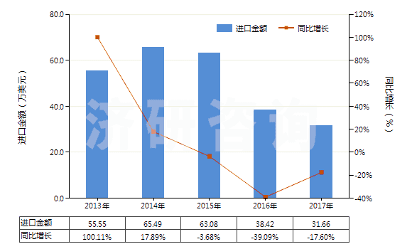 2013-2017年中國(guó)人造纖維長(zhǎng)絲縫紉線（供零售用）(HS54012020)進(jìn)口總額及增速統(tǒng)計(jì)